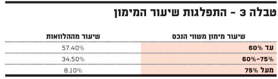 התפלגות שיעור המימון